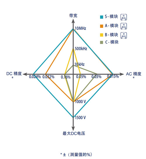 * ±(测量值的%)