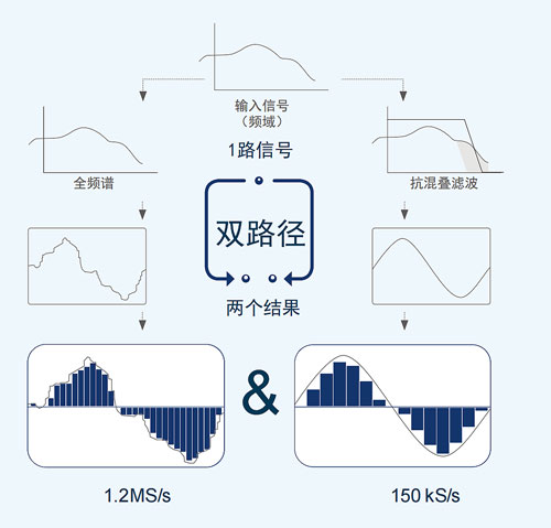 双路径