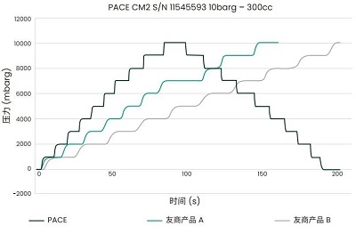 压力控制器PACE测试结果2