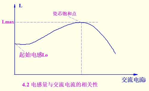 电感量与交流电流的相关性
