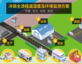 冷链全流程温湿度及环境监测方案