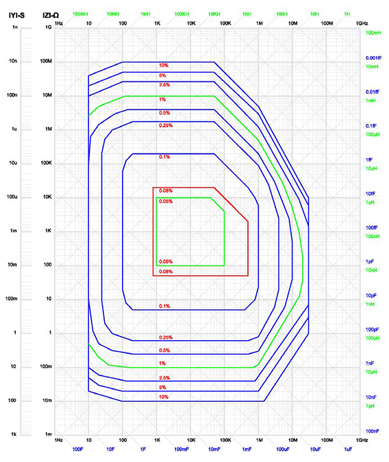 LCR数字电桥基本测量精度