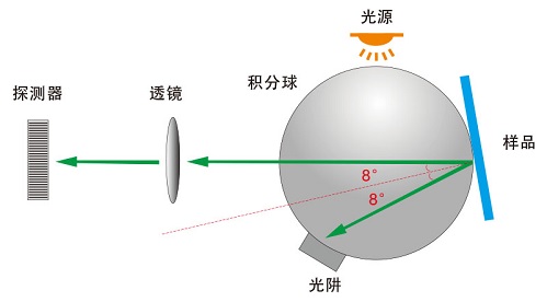 分光色差宝D8结构