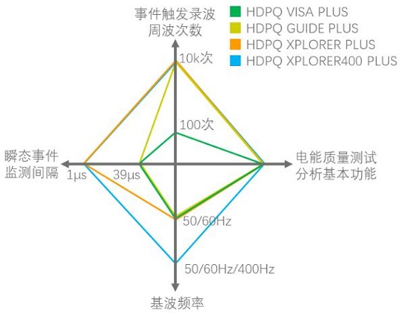400Hz电能质量分析仪（航空、船舶和军工等供电电源频率