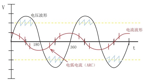 电弧放电现象有两种情况